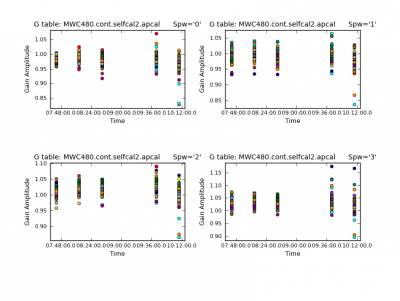 Amplitude correction factors